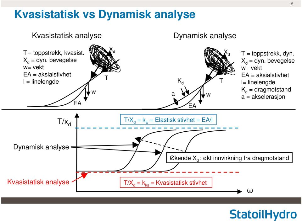 bevegelse w= vekt EA = aksialstivhet l= linelengde K d = dragmotstand a = akselerasjon T/x d T/X d = k E = Elastisk