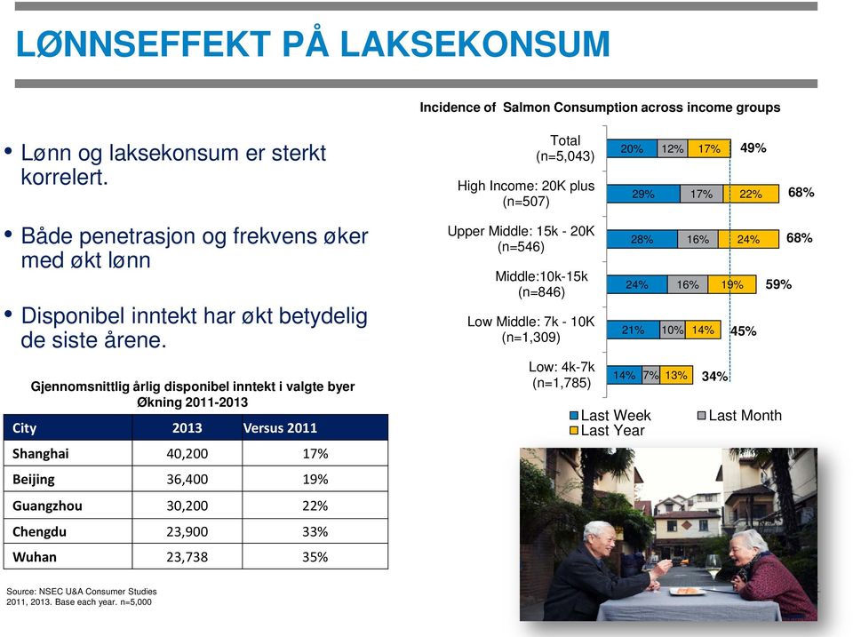 Gjennomsnittlig årlig disponibel inntekt i valgte byer Økning 2011-2013 City 2013 Versus 2011 Shanghai 40,200 17% Beijing 36,400 19% Guangzhou 30,200 22% Chengdu 23,900 33% Wuhan 23,738 35%