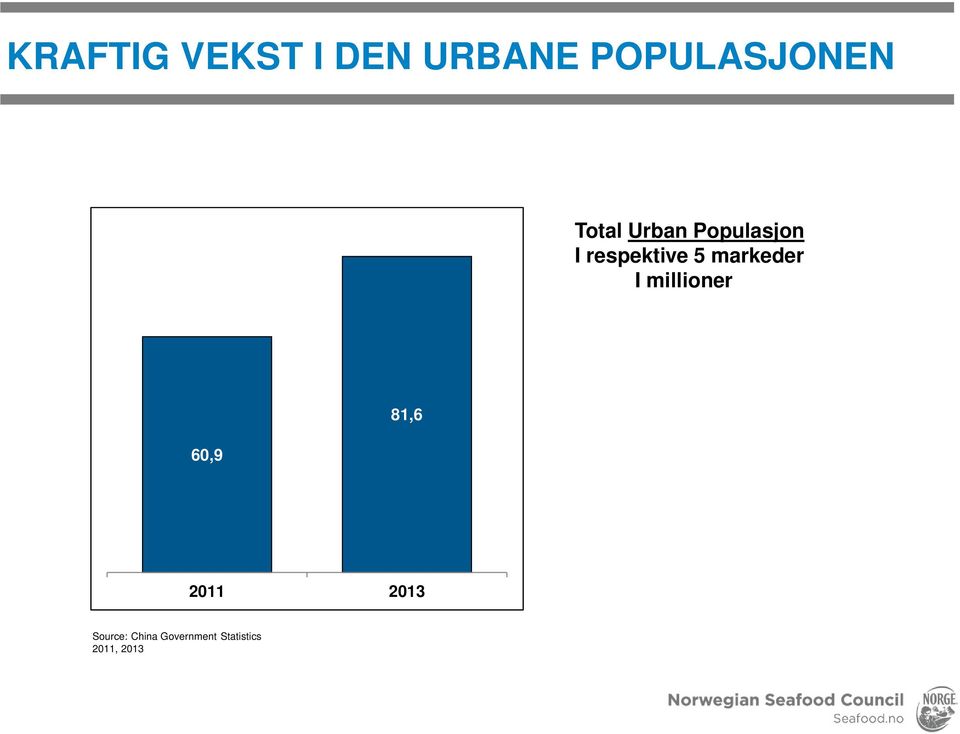 markeder I millioner 60,9 81,6 2011 2013