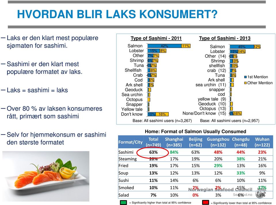 Geoduck Sea urchin Octopus Snapper Yellow tale Don't know Format/City Type of Sashimi - 2011 42% 15% 8% 7% 7% 6% 7% 4% 7% 8% 4% 7% 6% 5% 10% 16% Base: All sashimi users (n=3,267) Total (n=749)
