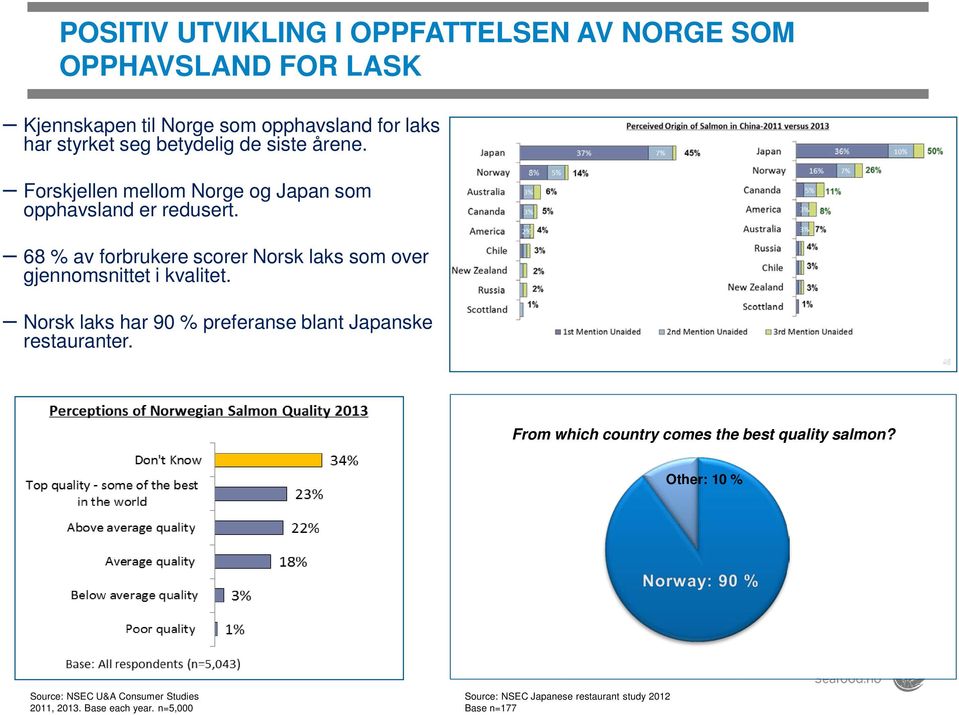 68 % av forbrukere scorer Norsk laks som over gjennomsnittet i kvalitet. Norsk laks har 90 % preferanse blant Japanske restauranter.