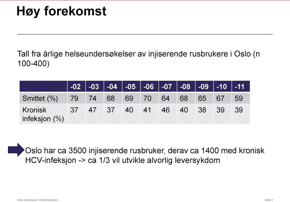 (%) 37 47 37 40 41 46 40 38 39 39 Oslo har ca 3500 injiserende rusbruker, derav ca 1400 med