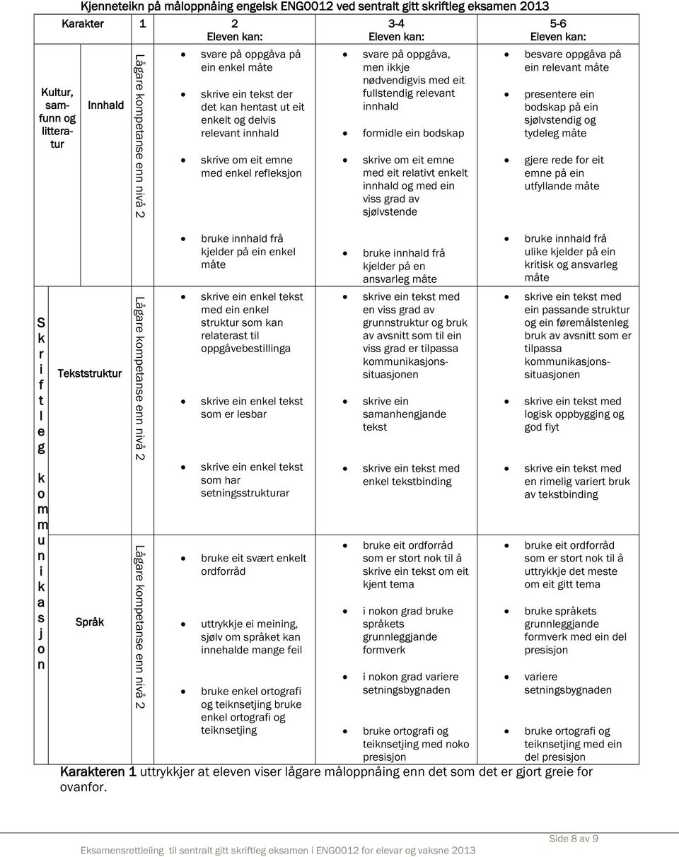 fullstendig relevant innhald formidle ein bodskap skrive om eit emne med eit relativt enkelt innhald og med ein viss grad av sjølvstende 5-6 Eleven kan: besvare oppgåva på ein relevant måte