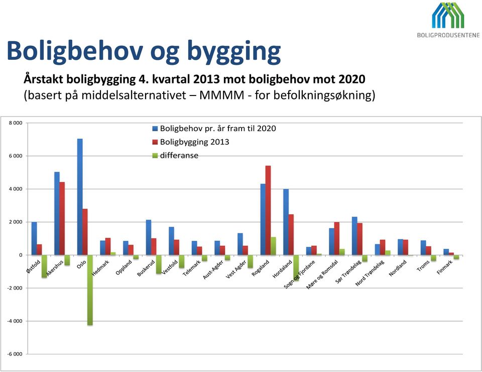 middelsalternativet MMMM - for befolkningsøkning) 8 000 6 000