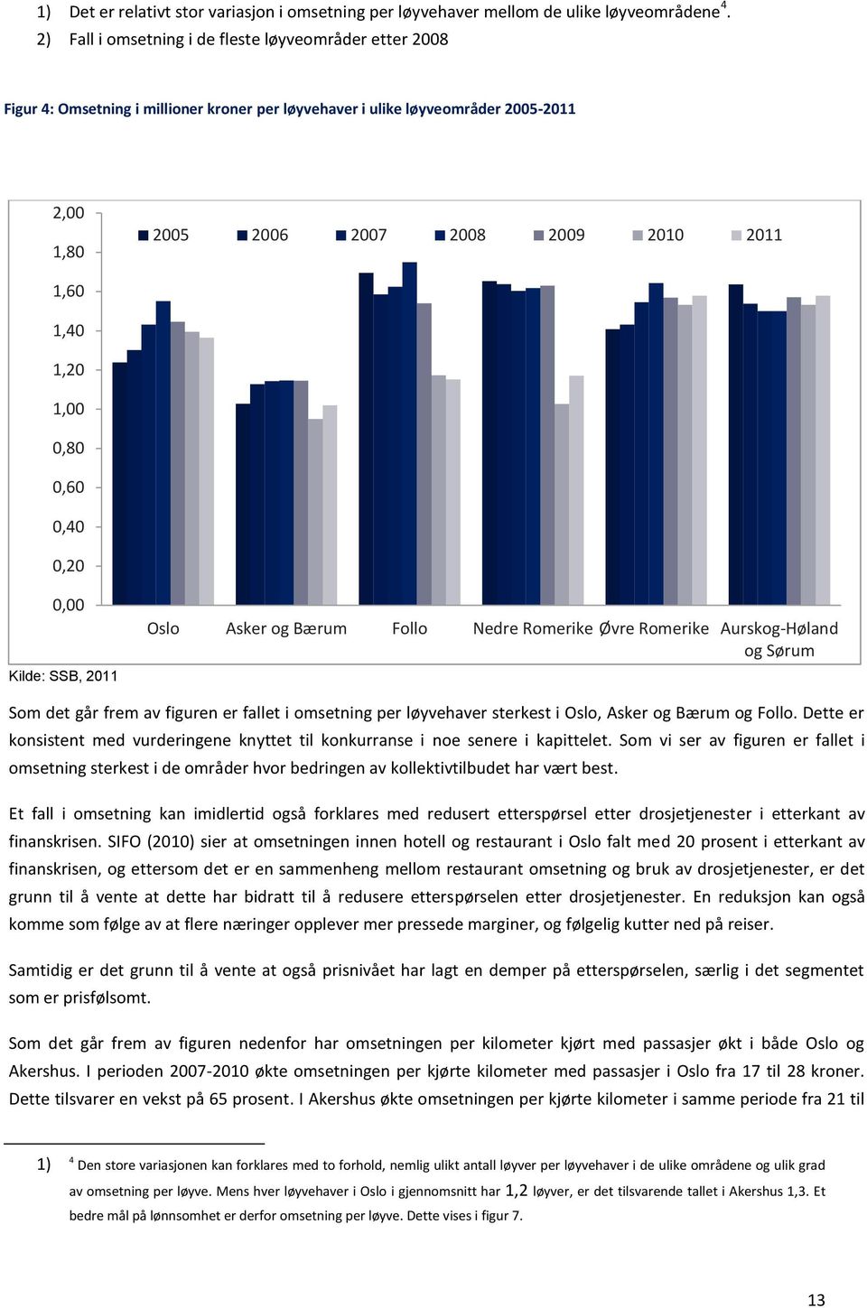 1,00 0,80 0,60 0,40 0,20 0,00 Kilde: SSB, 2011 Oslo Asker og Bærum Follo Nedre Romerike Øvre Romerike Aurskog-Høland og Sørum Som det går frem av figuren er fallet i omsetning per løyvehaver sterkest