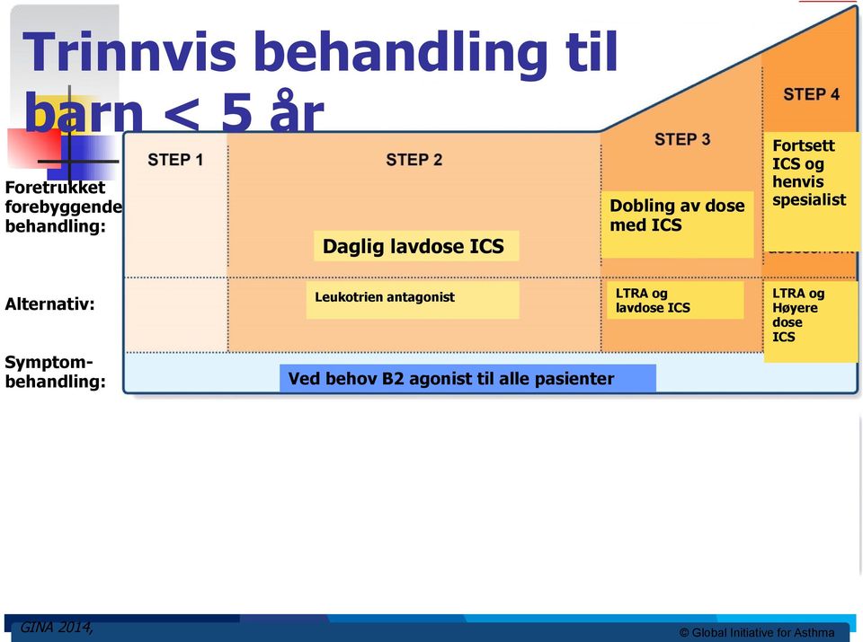 Symptombehadlig: Leukotrie atagoist (LTRA) Ved behov B2 agoist til alle