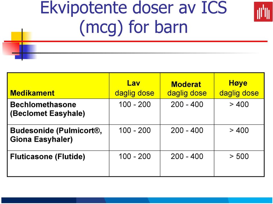 daglig dose Moderat daglig dose Høye daglig dose 100-200 200-400