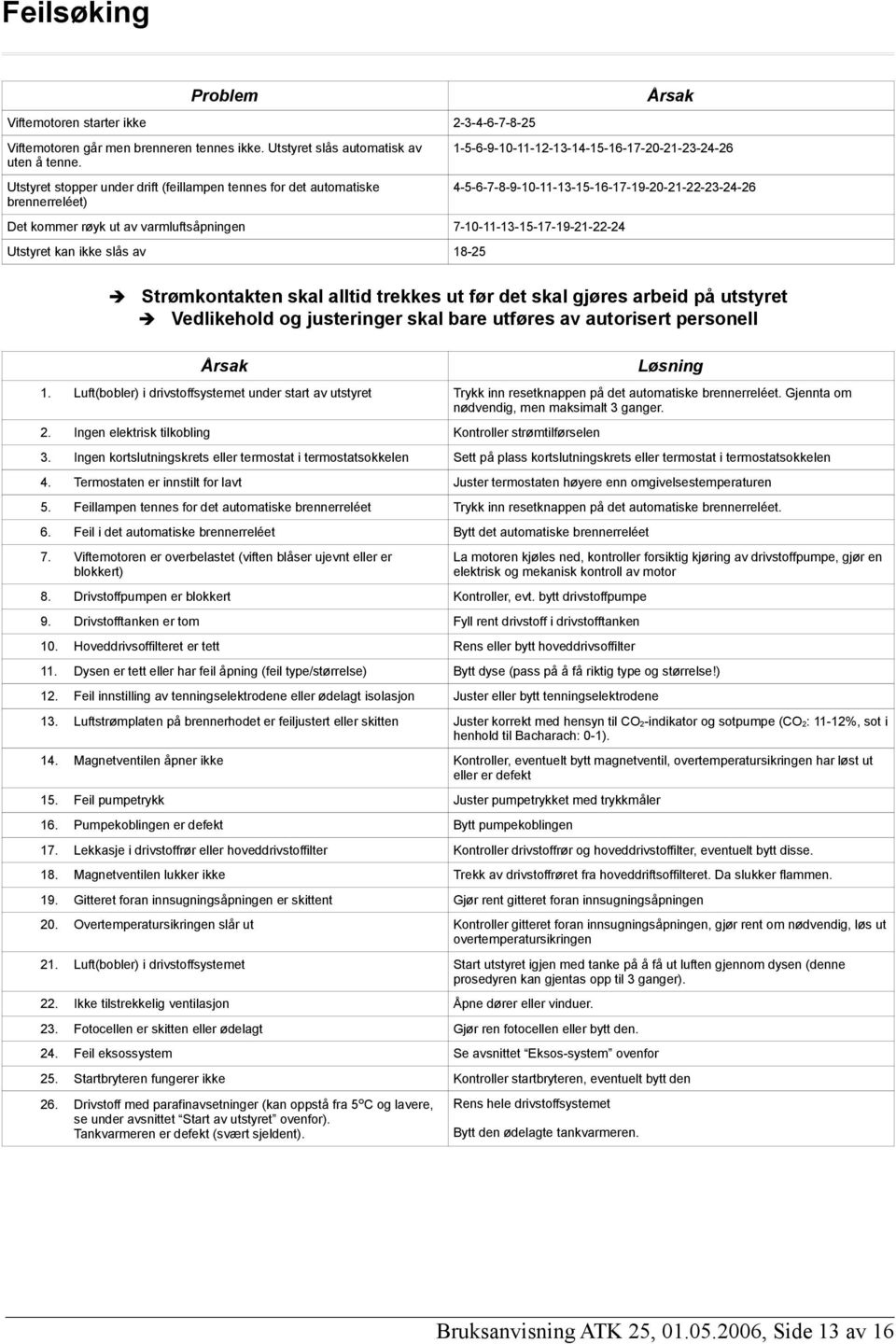 røyk ut av varmluftsåpningen 7-10-11-13-15-17-19-21-22-24 Utstyret kan ikke slås av 18-25 Strømkontakten skal alltid trekkes ut før det skal gjøres arbeid på utstyret Vedlikehold og justeringer skal