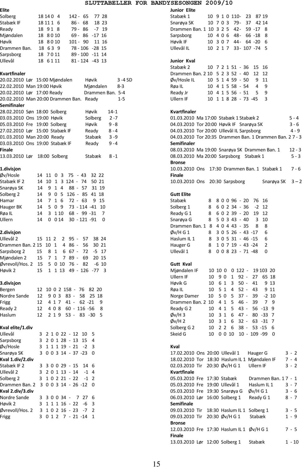 5-4 20.02.2010 Man 20:00 Drammen Ban. Ready 1-5 Semifinaler 28.02.2010 Søn 18:00 Solberg Høvik 14-1 03.03.2010 Ons 19:00 Høvik Solberg 2-7 05.03.2010 Fre 19:00 Solberg Høvik 9-8 27.02.2010 Lør 15:00 Stabæk IF Ready 8-4 01.