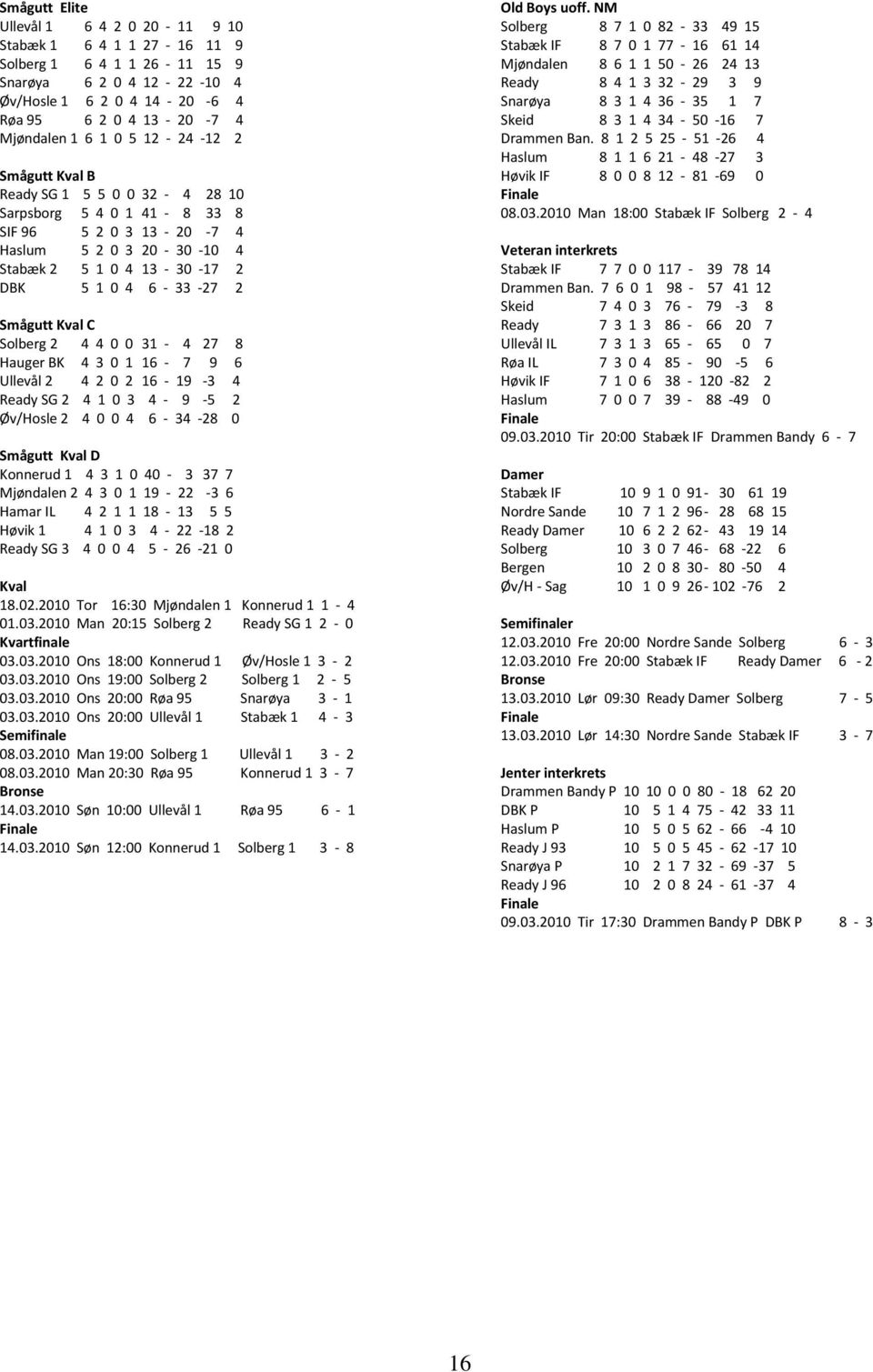Smågutt Kval C Solberg 2 4 4 0 0 31-4 27 8 Hauger BK 4 3 0 1 16-7 9 6 Ullevål 2 4 2 0 2 16-19 -3 4 Ready SG 2 4 1 0 3 4-9 -5 2 Øv/Hosle 2 4 0 0 4 6-34 -28 0 Smågutt Kval D Konnerud 1 4 3 1 0 40-3 37