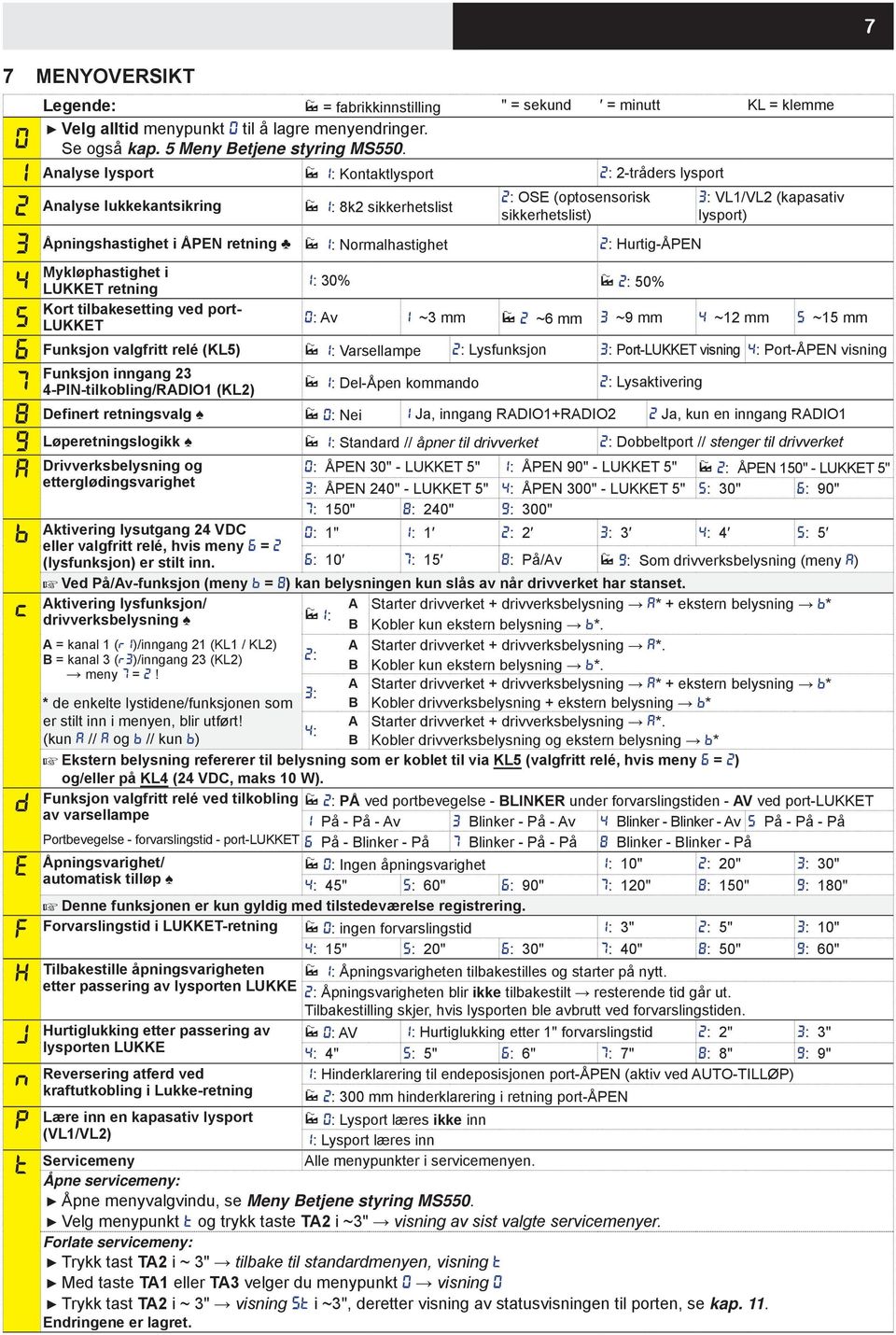 Hurtig-ÅPEN 3: VL1/VL2 (kapasativ lysport) 4 Mykløphastighet i LUKKET retning 1: 30% 2: 50% Kort tilbakesetting ved port- 5 LUKKET 0: Av 1 ~3 mm 2 ~6 mm 3 ~9 mm 4 ~12 mm 5 ~15 mm 6 Funksjon valgfritt