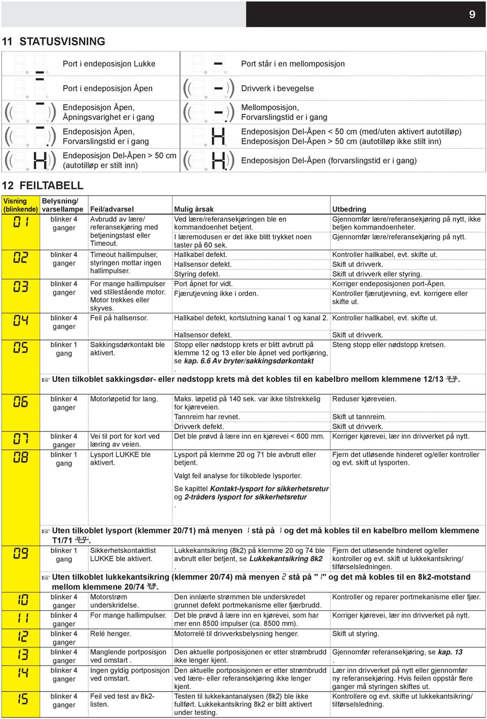 autotilløp) Endeposisjon Del-Åpen > 50 cm (autotilløp ikke stilt inn) Endeposisjon Del-Åpen (forvarslingstid er i gang) 12 FEIlTabEll Visning Belysning/ (blinkende) 01 varsellampe Feil/advarsel Mulig