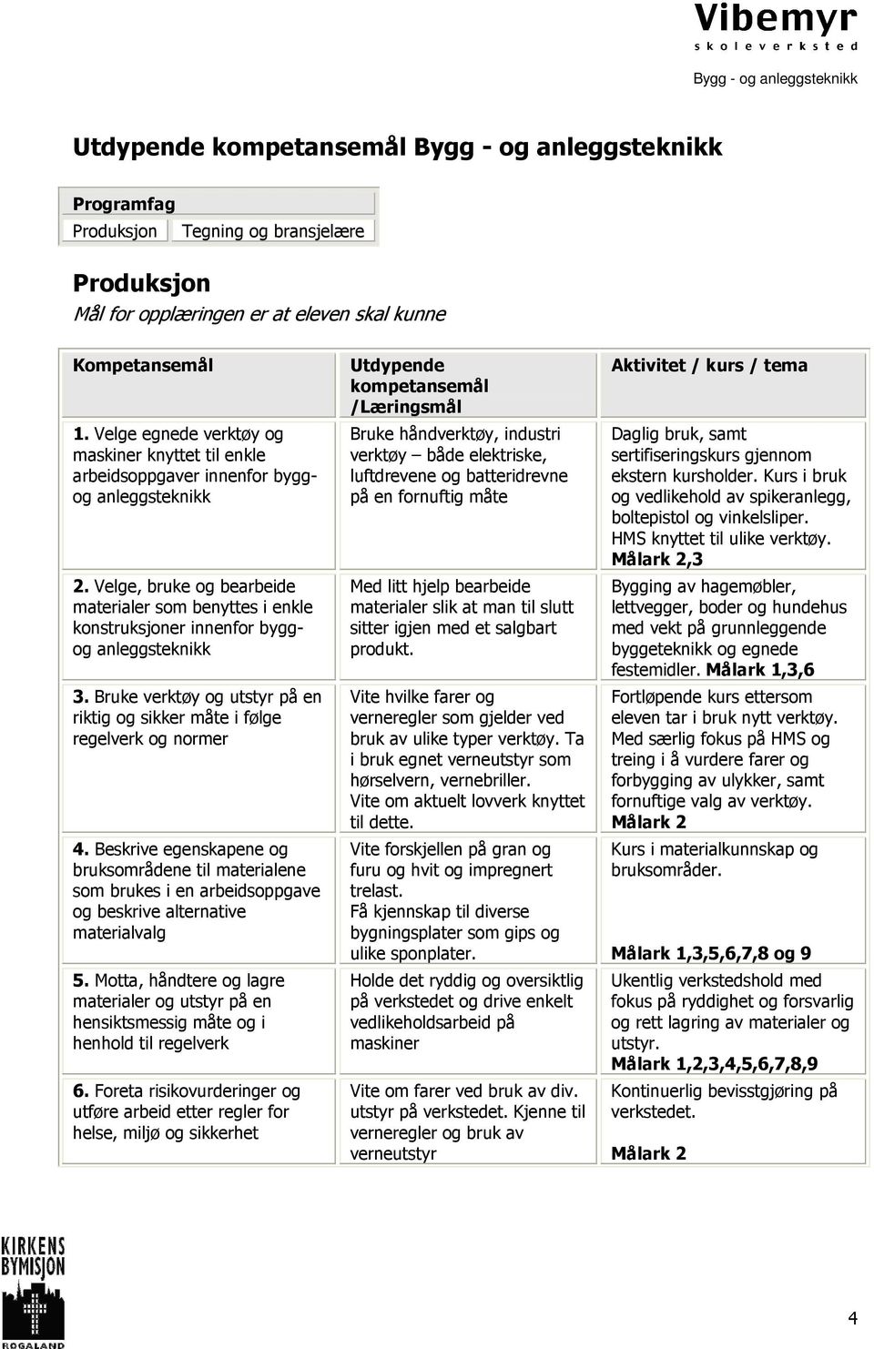 Velge, bruke og bearbeide materialer som benyttes i enkle konstruksjoner innenfor byggog anleggsteknikk 3. Bruke verktøy og utstyr på en riktig og sikker måte i følge regelverk og normer 4.