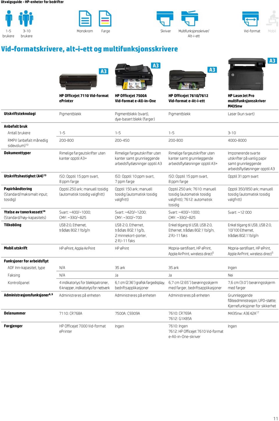 3-10 månedlig Dokumenttyper Papirhåndtering (Standard/maksimalt input; tosidig) Ytelse av tonerkassett 14 (Standard/høy-kapasitets) Tilkobling HP LaserJet Pro M435nw Laser (kun svart) 200-800 200-450