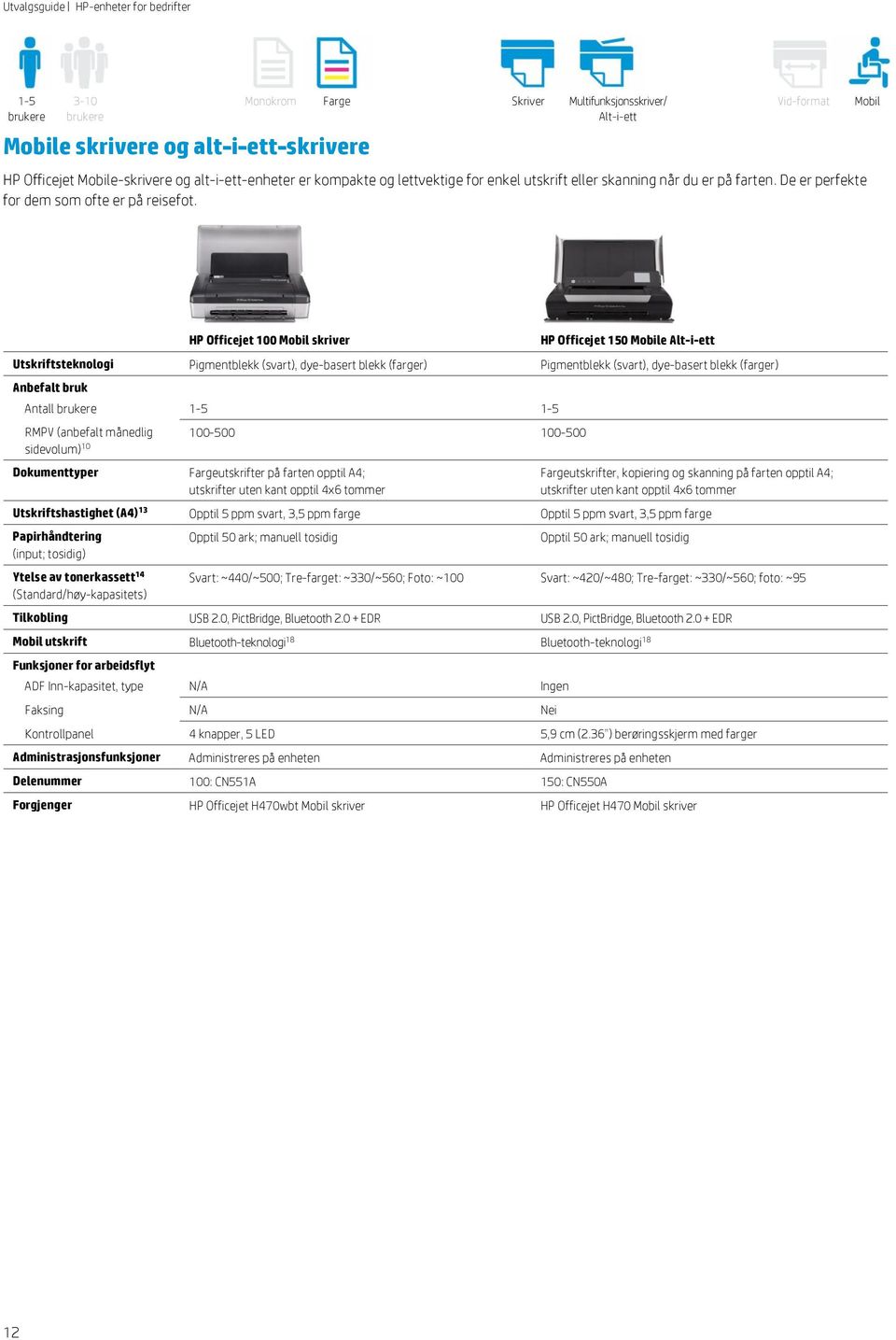 Mobil HP Officejet 100 Mobil skriver HP Officejet 150 Mobile Alt-i-ett Utskriftsteknologi Pigmentblekk (svart), dye-basert blekk (farger) Pigmentblekk (svart), dye-basert blekk (farger) Antall 1-5