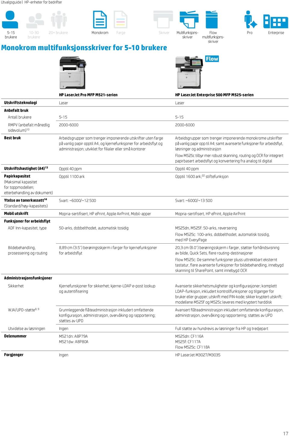 kontorer Opptil 40 ppm Opptil 40 ppm Papirkapasitet (Maksimal kapasitet for toppmodellen; etterbehandling av dokument) Ytelse av tonerkassett 14 (Standard/høy-kapasitets) Opptil 1100 ark 500 MFP