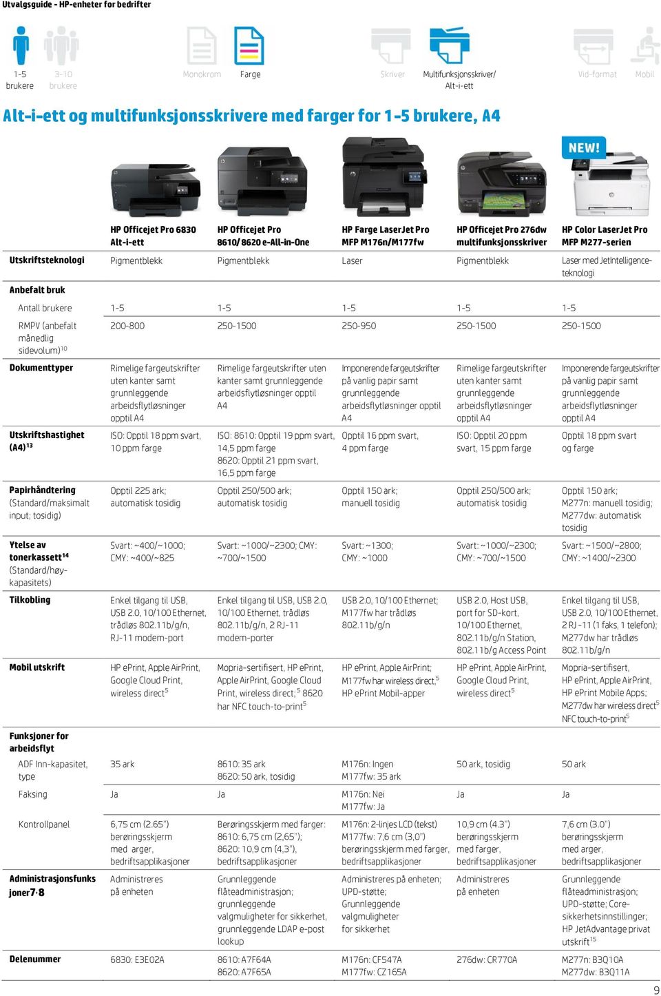 1-5 1-5 1-5 månedlig Dokumenttyper Utskriftshastighet (A4) 13 Papirhåndtering (Standard/maksimalt input; tosidig) Ytelse av tonerkassett 14 (Standard/høykapasitets) Tilkobling Mobil utskrift