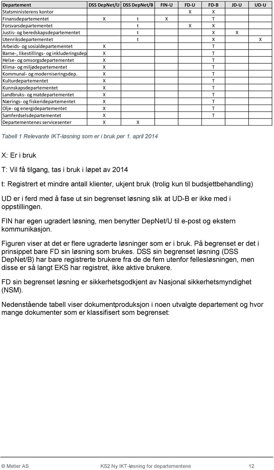 X T Helse- og omsorgsdepartementet X T Klima- og miljødepartementet X T Kommunal- og moderniseringsdep.