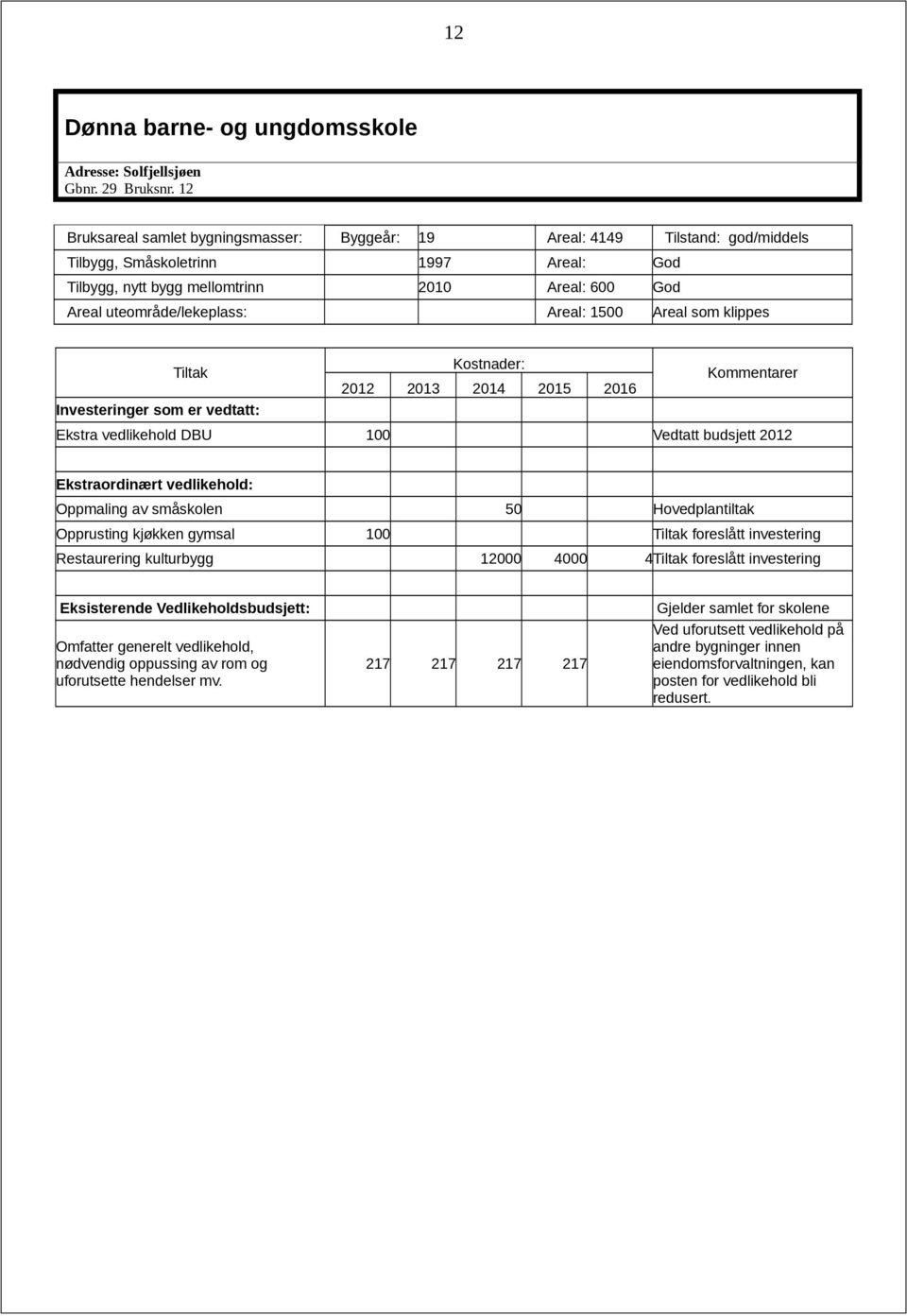 600 God Areal uteområde/lekeplass: Areal: 1500 Areal som klippes Ekstra vedlikehold DBU 100 Vedtatt budsjett 2012 Oppmaling av småskolen 50 Hovedplantiltak Opprusting