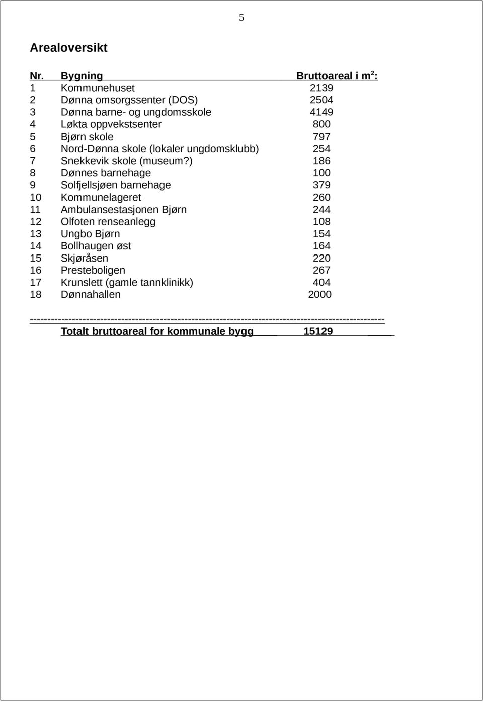 Nord-Dønna skole (lokaler ungdomsklubb) 254 7 Snekkevik skole (museum?