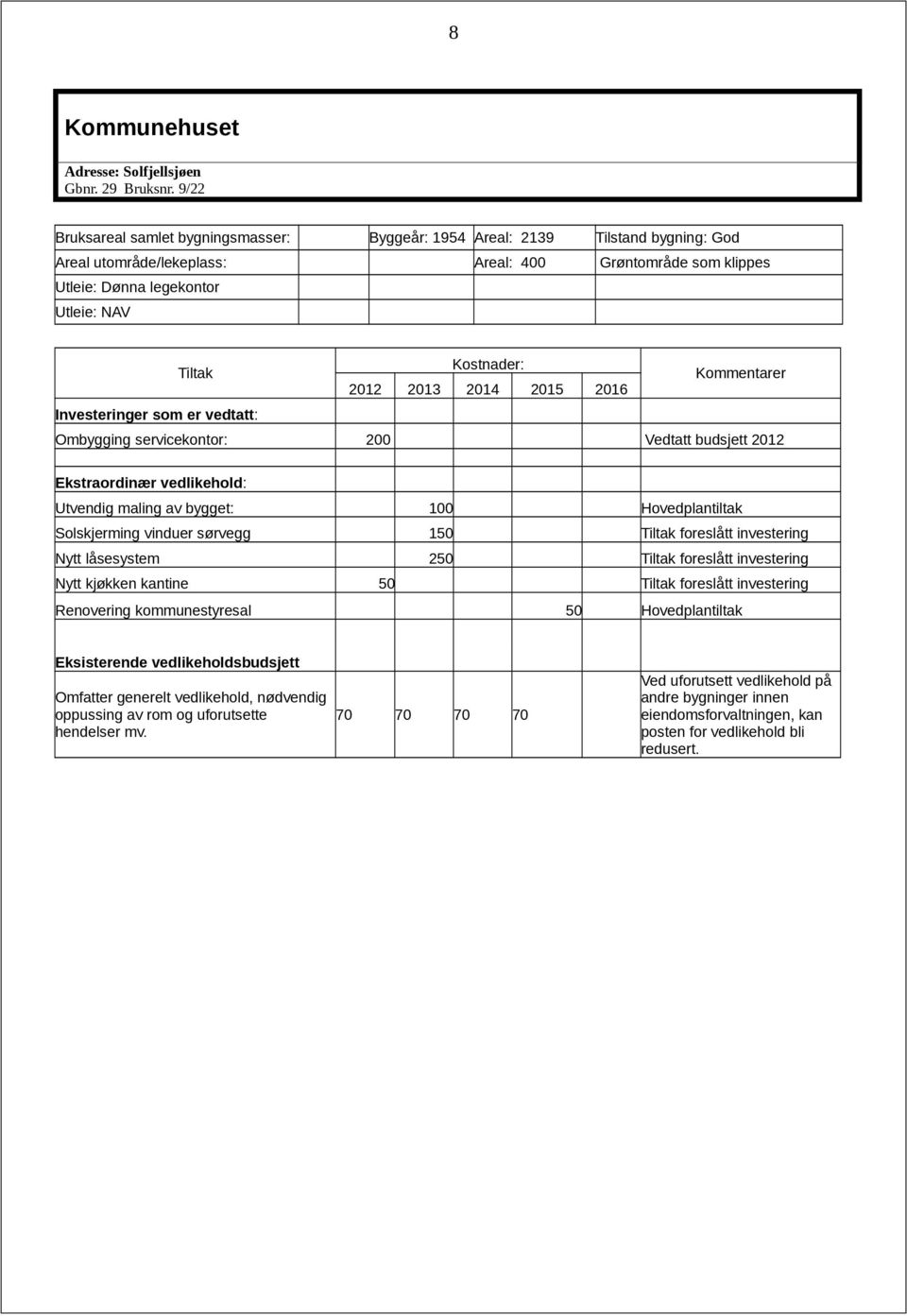 Utleie: NAV Ombygging servicekontor: 200 Vedtatt budsjett 2012 Ekstraordinær vedlikehold: Utvendig maling av bygget: 100 Hovedplantiltak Solskjerming vinduer sørvegg 150