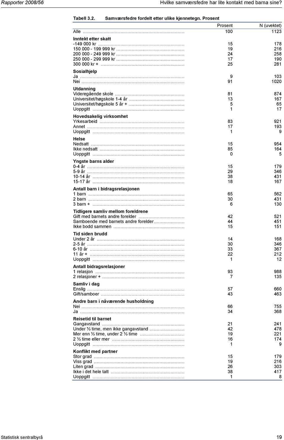 .. 81 874 Universitet/høgskole 1-4 år... 13 167 Universitet/høgskole 5 år +... 5 65 Uoppgitt... 1 17 Hovedsakelig virksomhet Yrkesarbeid... 83 921 Annet... 17 193 Uoppgitt... 1 9 Helse Nedsatt.