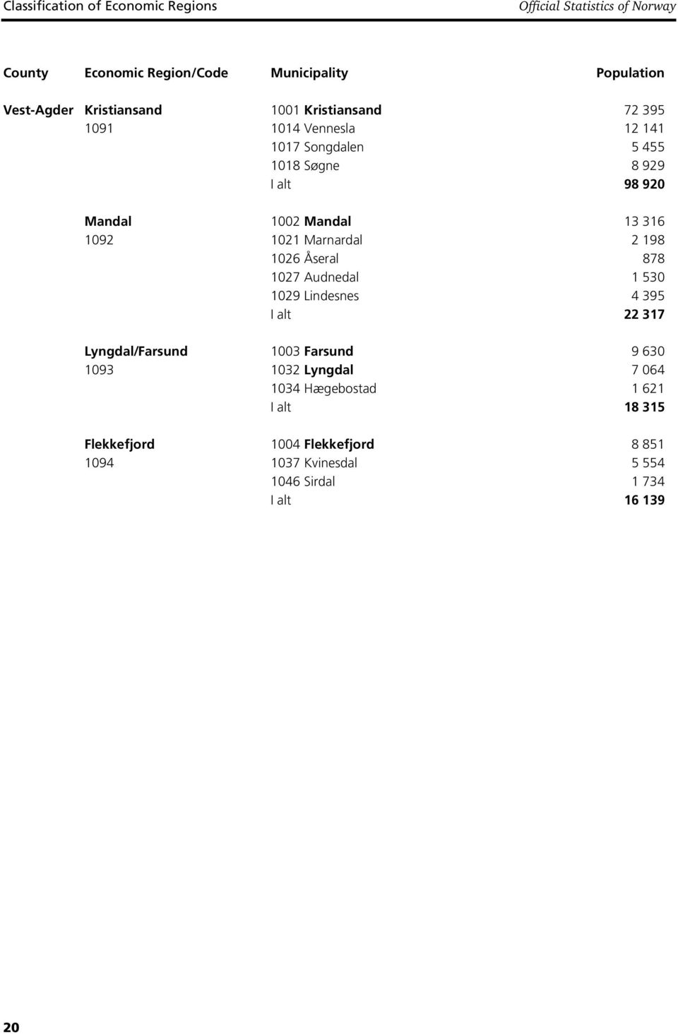 316 1092 1021 Marnardal 2 198 1026 Åseral 878 1027 Audnedal 1 530 1029 Lindesnes 4 395 I alt 22 317 Lyngdal/Farsund 1003 Farsund 9 630