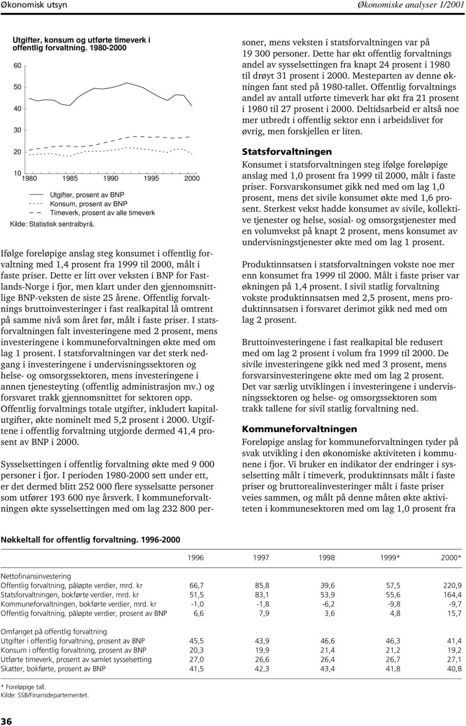 Ifølge foreløpige anslag steg konsumet i offentlig forvaltning med 1, prosent fra 1999 til 2, målt i faste priser.