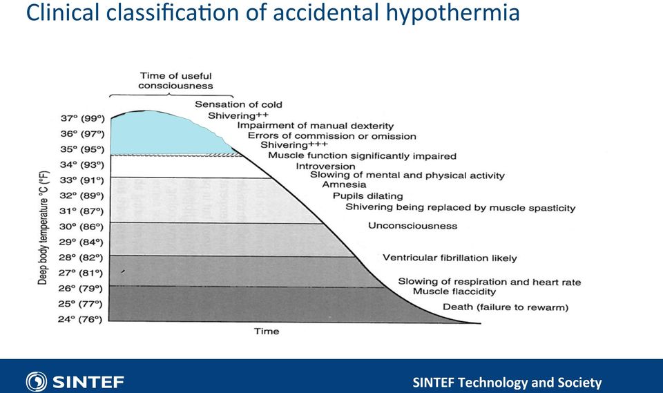 in consciousness, atrial fibrillalon and other dysrhythmias Severe hypothermia (T co < 28 C)