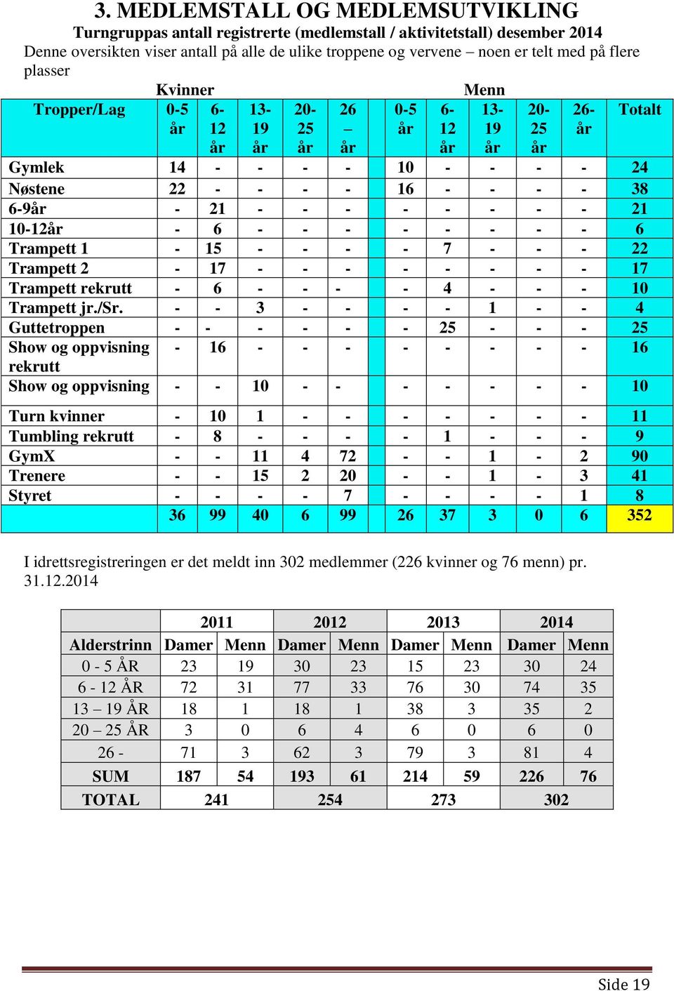 21 - - - - - - - - 21 10-12år - 6 - - - - - - - - 6 Trampett 1-15 - - - - 7 - - - 22 Trampett 2-17 - - - - - - - - 17 Trampett rekrutt - 6 - - - - 4 - - - 10 Trampett jr./sr.