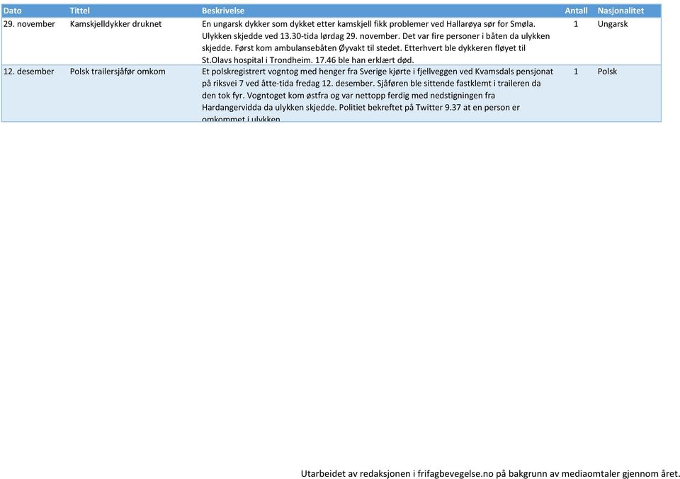 desember Polsk trailersjåfør omkom Et polskregistrert vogntog med henger fra Sverige kjørte i fjellveggen ved Kvamsdals pensjonat på riksvei 7 ved åtte-tida fredag 12. desember.
