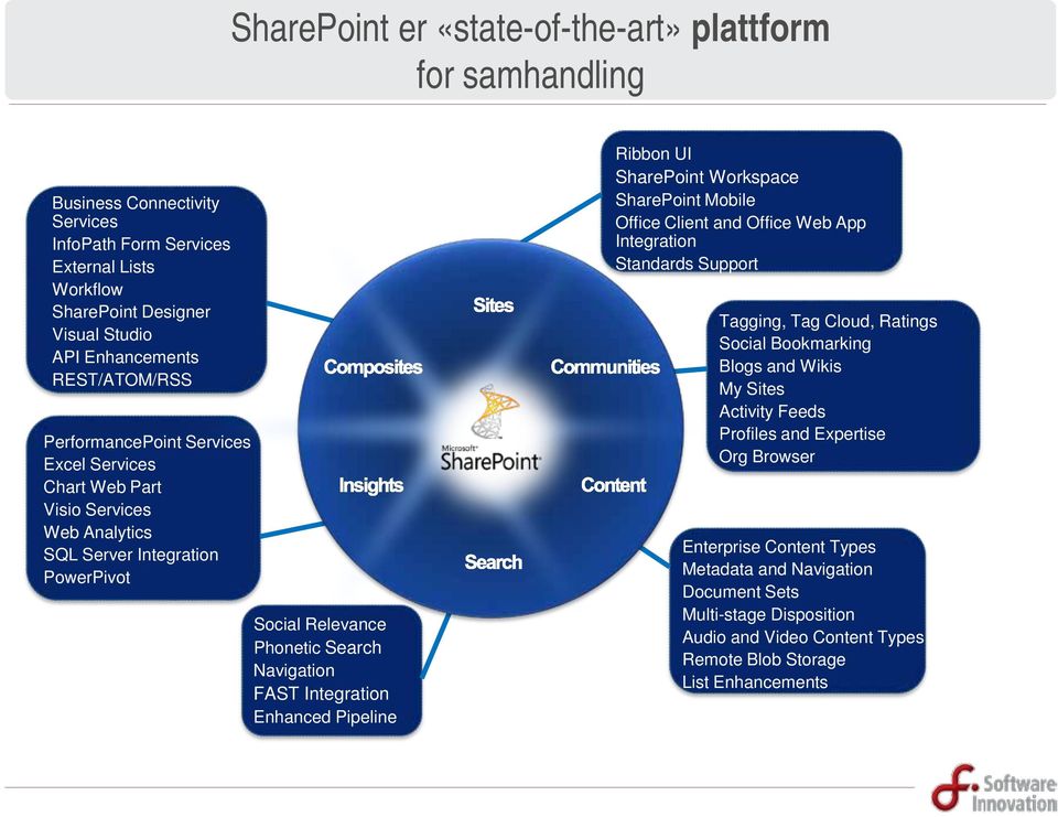 Enhanced Pipeline Ribbon UI SharePoint Workspace SharePoint Mobile Office Client and Office Web App Integration Standards Support Tagging, Tag Cloud, Ratings Social Bookmarking Blogs and Wikis My