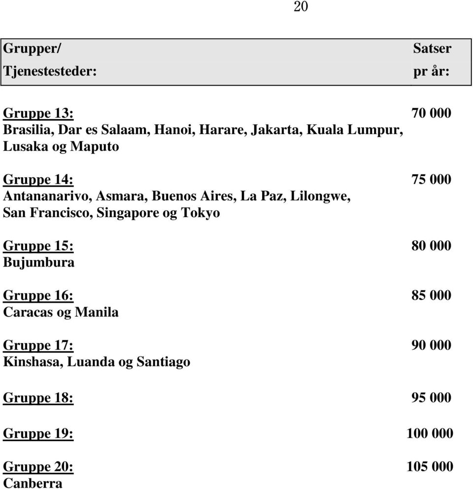 Lilongwe, San Francisco, Singapore og Tokyo Gruppe 15: 80 000 Bujumbura Gruppe 16: 85 000 Caracas og