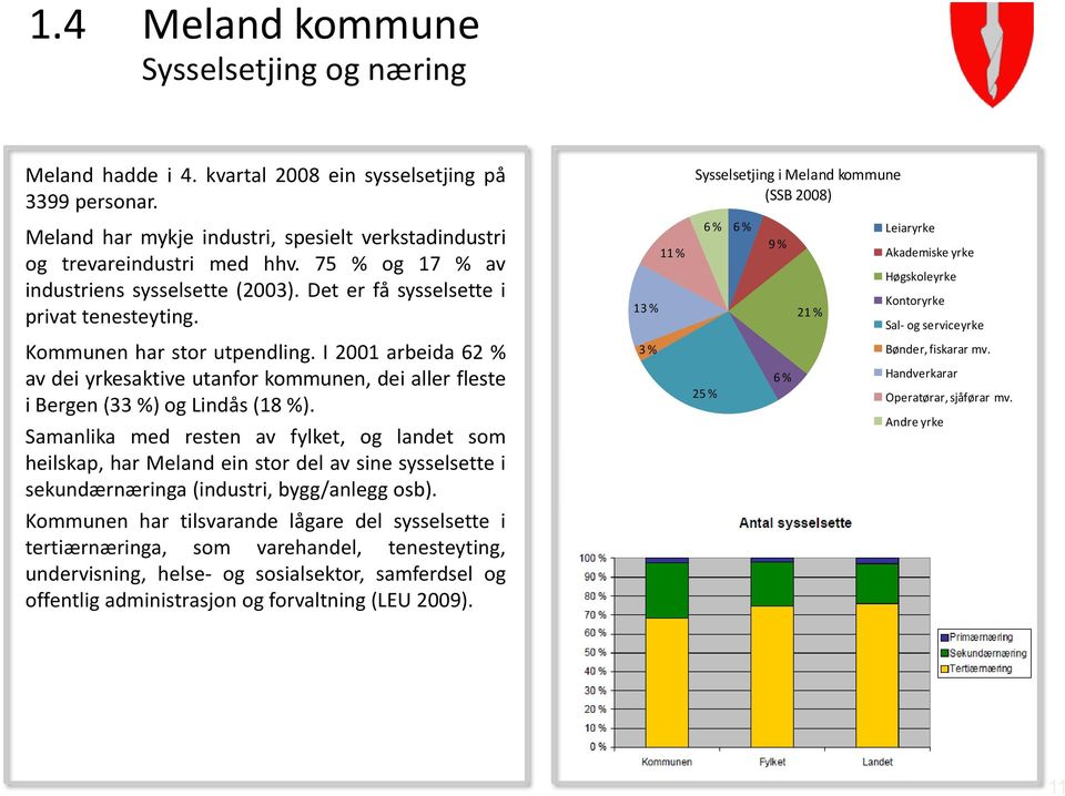 I 2001 arbeida 62 % av dei yrkesaktive utanfor kommunen, dei aller fleste i Bergen (33 %) og Lindås (18 %).