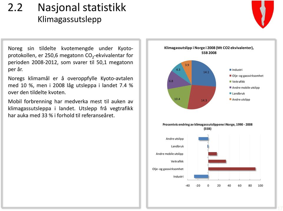 Utslepp frå vegtrafikk har auka med 33 % i forhold til referanseåret. Klimagassutslipp i Norge i 2008 (Mt CO2 ekvivalenter), SSB 2008 6.8 4.3 10.4 3.9 14.1 14.