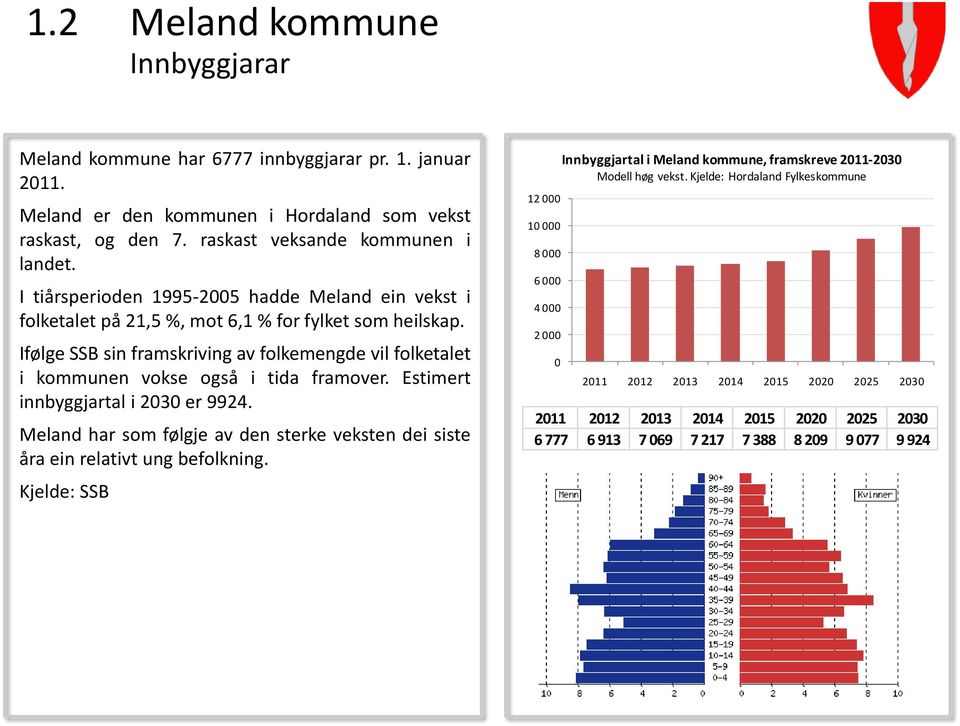 Ifølge SSB sin framskriving av folkemengde vil folketalet i kommunen vokse også i tida framover. Estimert innbyggjartal i 2030 er 9924.