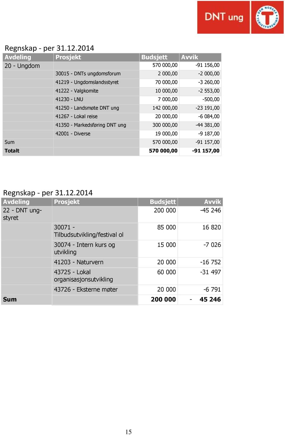 41230 - LNU 7 000,00-500,00 41250 - Landsmøte DNT ung 142 000,00-23 191,00 41267 - Lokal reise 20 000,00-6 084,00 41350 - Markedsføring DNT ung 300 000,00-44 381,00 42001 - Diverse 19 000,00-9 187,00