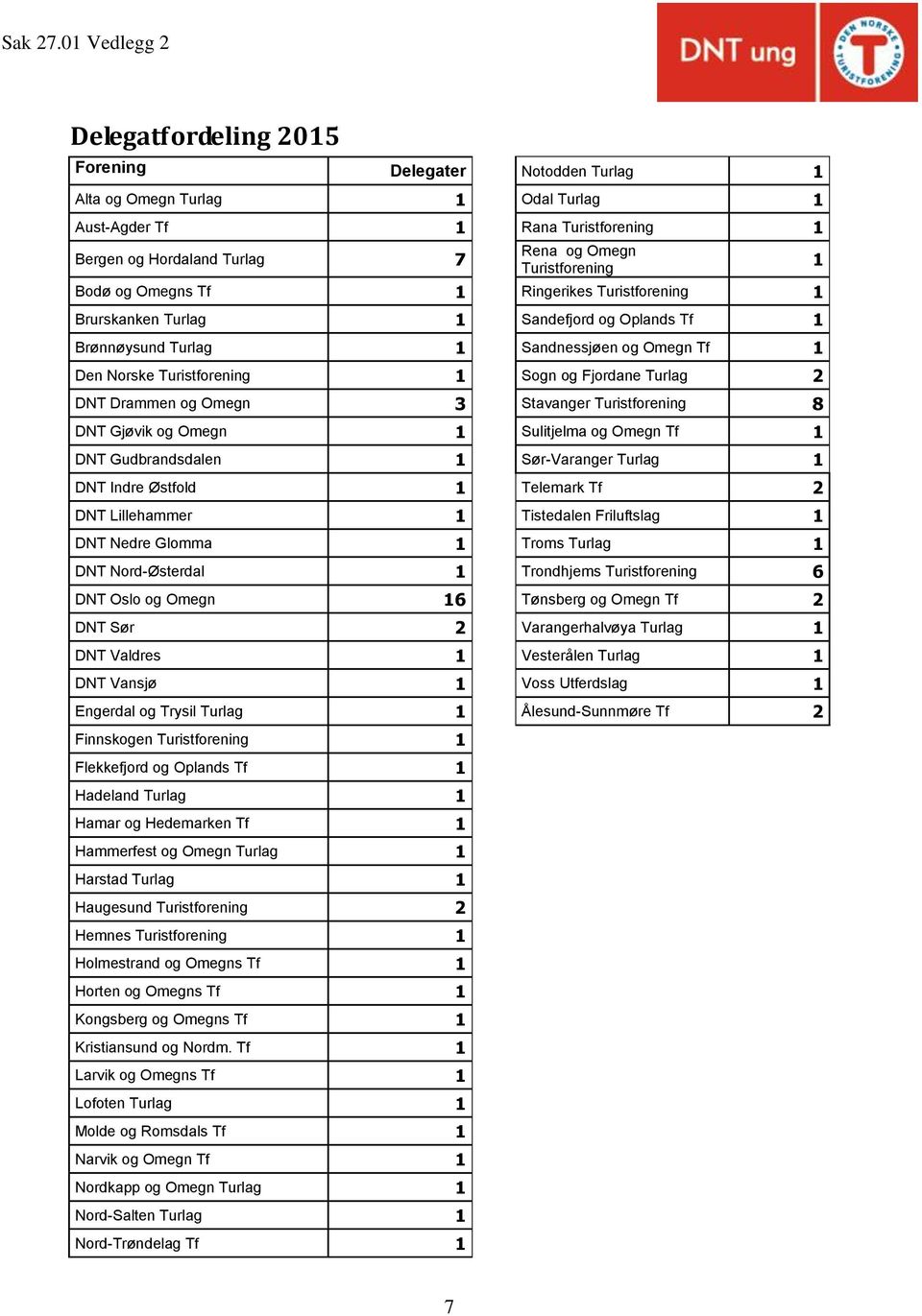 Turistforening Bodø og Omegns Tf 1 Ringerikes Turistforening 1 Brurskanken Turlag 1 Sandefjord og Oplands Tf 1 Brønnøysund Turlag 1 Sandnessjøen og Omegn Tf 1 Den Norske Turistforening 1 Sogn og