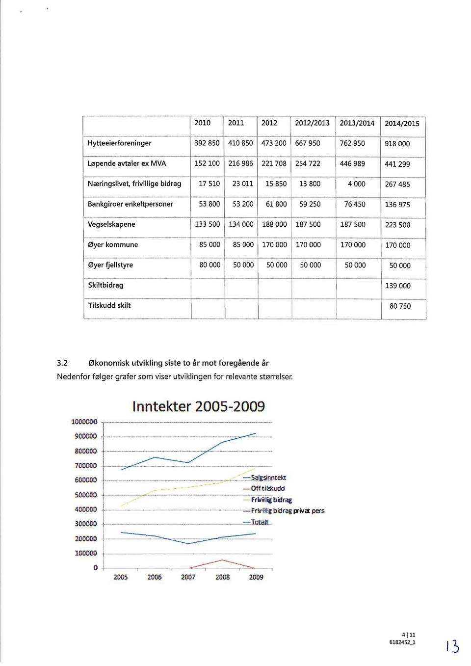 kommune 85 000 85 000 170 000 170 000 170 000 170 000 Øyer fjellstyre 80 000 50 000 s0 000 s0 000 50 000 50 000 Skiltbidrag 1 39 000 Tilskudd skilt 80 750 3.