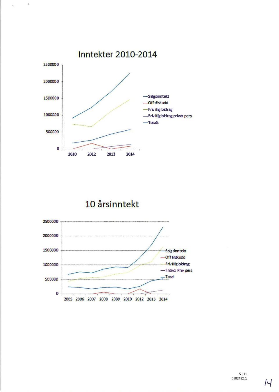 2013 2014 10 årsinntekt 2íXmO 2{Xt0{x}o 15f {X OO ftxlmo0 sx!