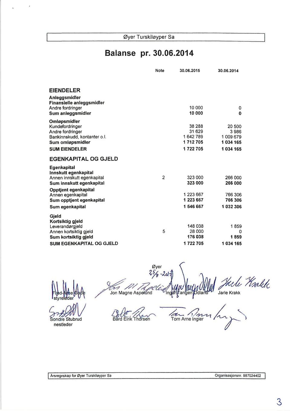 l. Sum omløpsmidler SUM E ENDELER 38 288 31 629 1 642789 1 712705 1 722705 20 500 3 986 1 009 679 I 034 165 r 034 165 EGENKAPITAL OG GJELD Egenkapital lnnskutt egenkapital Annen innskutt egenkapital