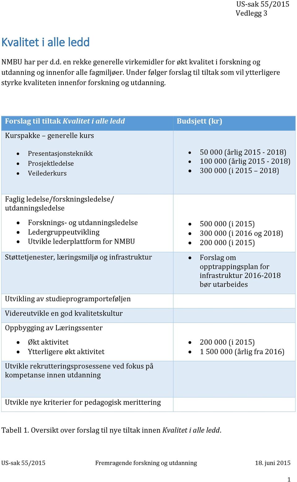 Forslag til tiltak Kvalitet i alle ledd Kurspakke generelle kurs Presentasjonsteknikk Prosjektledelse Veilederkurs Budsjett (kr) 50 000 (årlig 2015-2018) 100 000 (årlig 2015-2018) 300 000 (i 2015