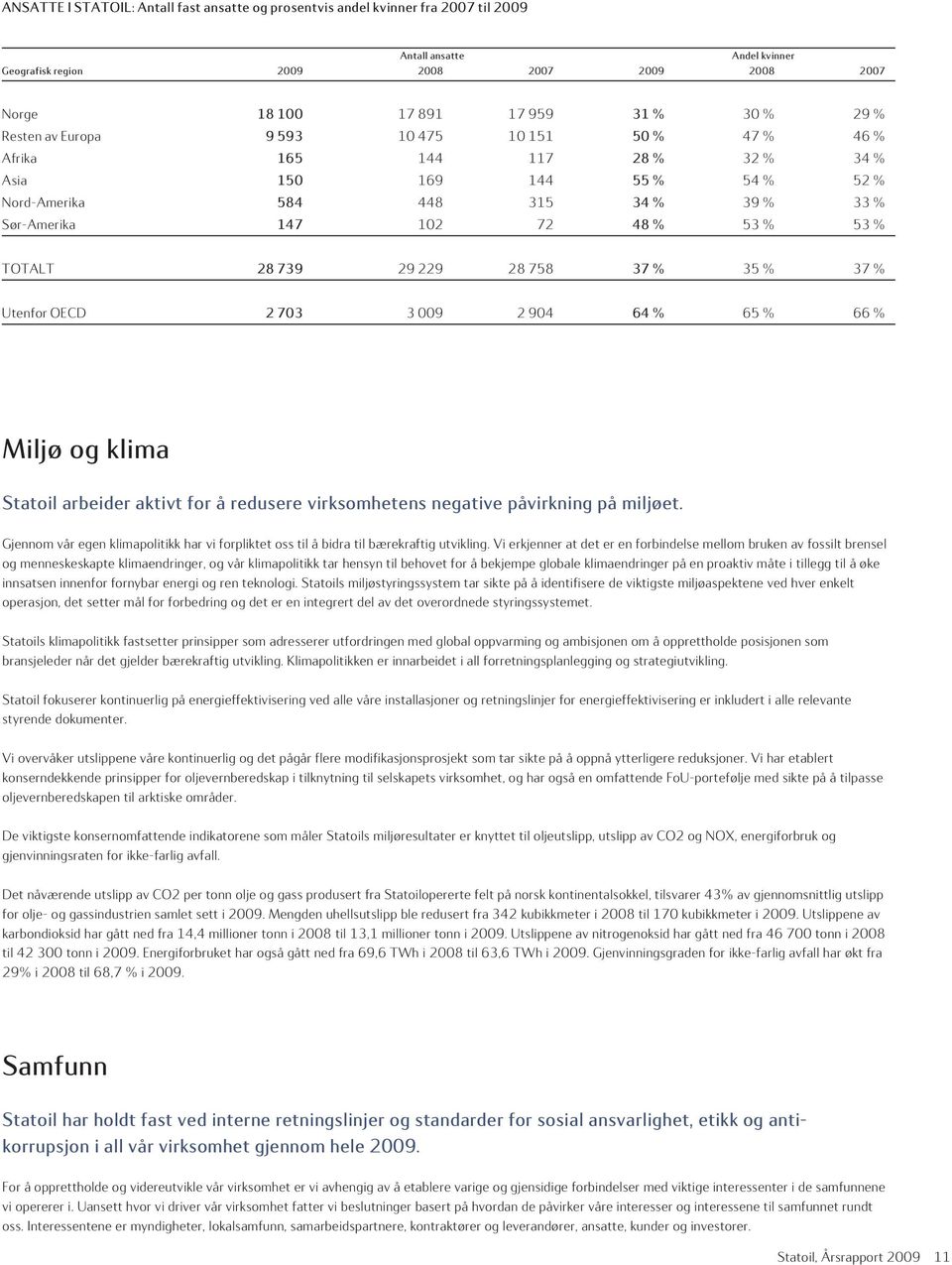 % TOTALT 28 739 29 229 28 758 37 % 35 % 37 % Utenfor OECD 2 703 3 009 2 904 64 % 65 % 66 % Miljø og klima Statoil arbeider aktivt for å redusere virksomhetens negative påvirkning på miljøet.