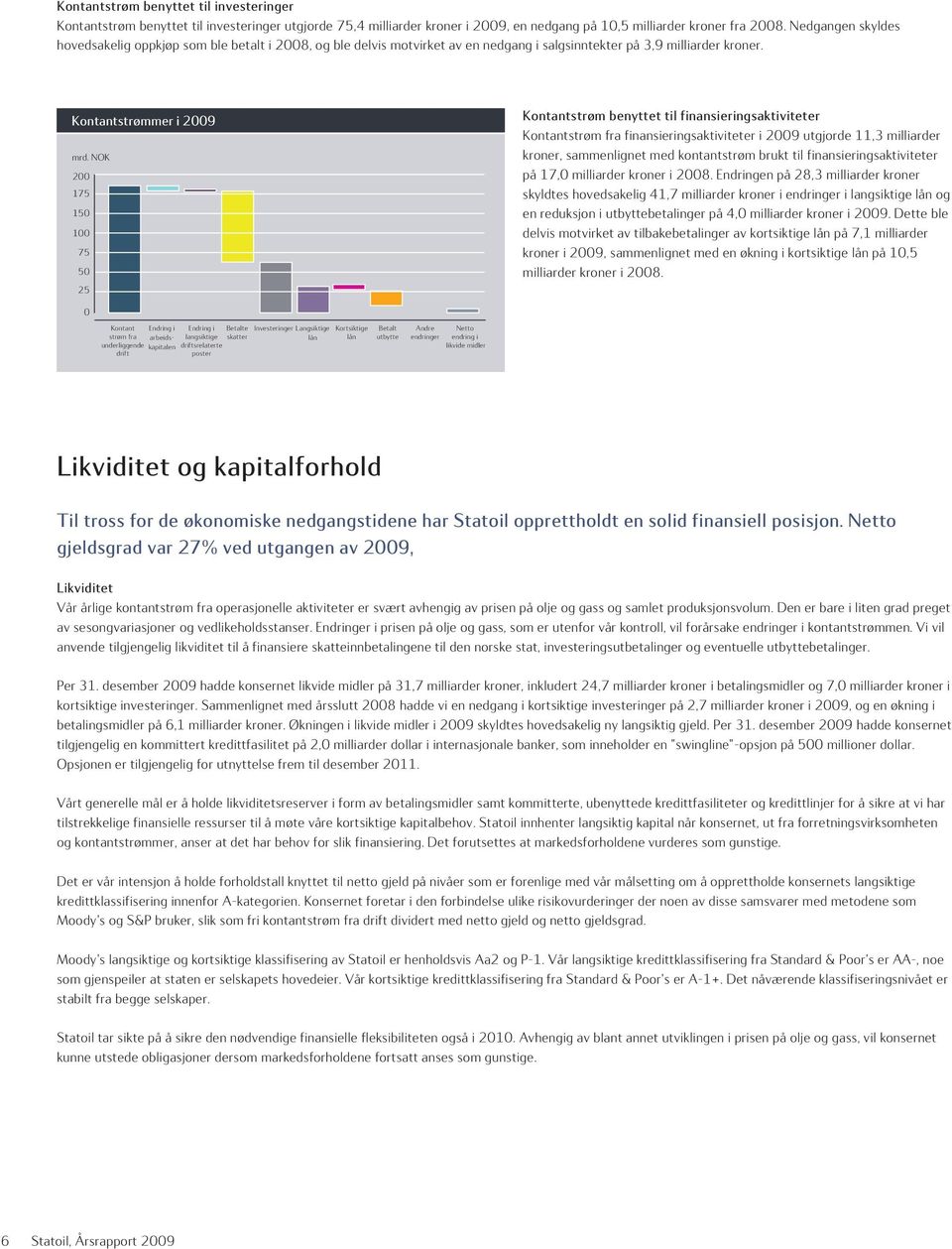 NOK 200 175 150 100 75 50 25 Kontantstrøm benyttet til finansieringsaktiviteter Kontantstrøm fra finansieringsaktiviteter i 2009 utgjorde 11,3 milliarder kroner, sammenlignet med kontantstrøm brukt