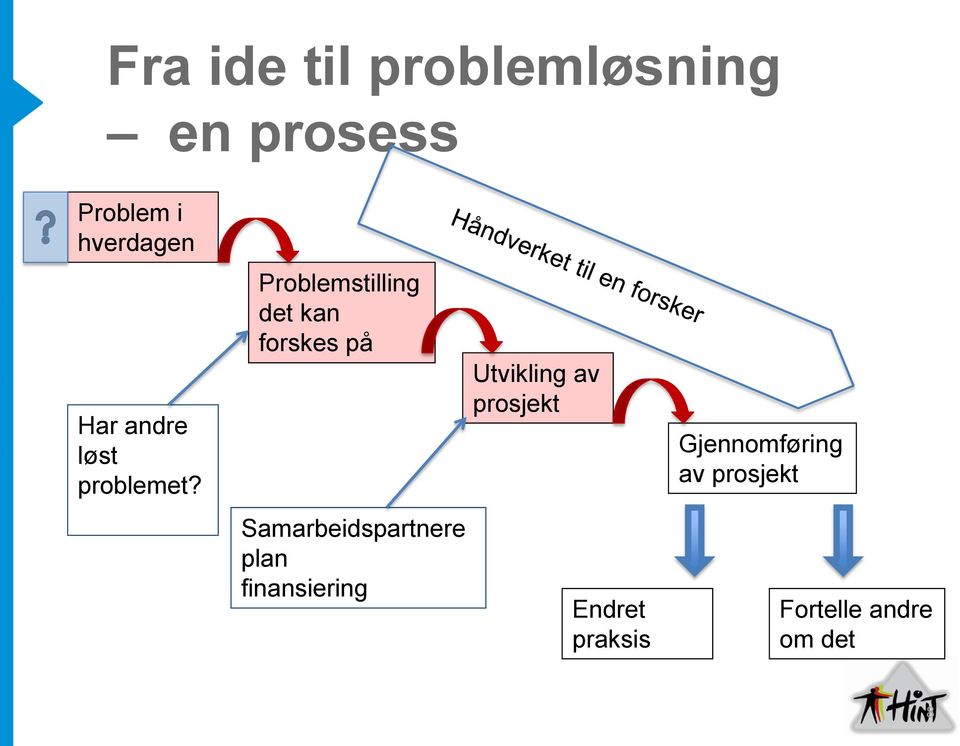 Problemstilling det kan forskes på Samarbeidspartnere plan