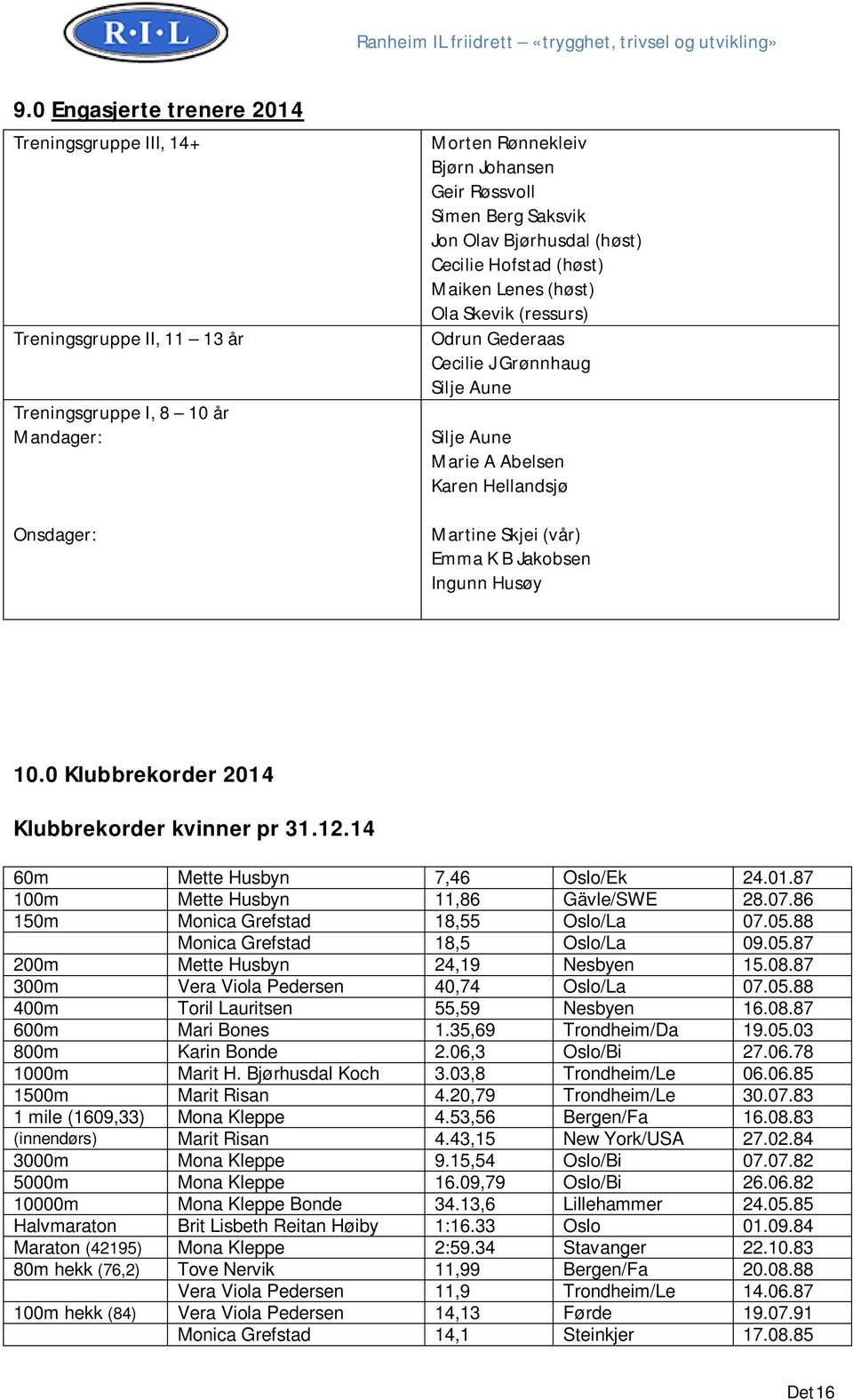 Emma K B Jakobsen Ingunn Husøy 10.0 Klubbrekorder 2014 Klubbrekorder kvinner pr 31.12.14 60m Mette Husbyn 7,46 Oslo/Ek 24.01.87 100m Mette Husbyn 11,86 Gävle/SWE 28.07.