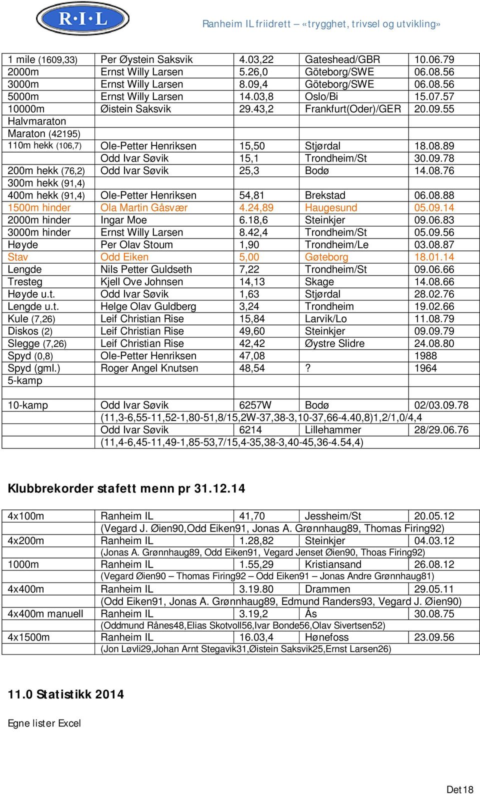 89 Odd Ivar Søvik 15,1 Trondheim/St 30.09.78 200m hekk (76,2) Odd Ivar Søvik 25,3 Bodø 14.08.76 300m hekk (91,4) 400m hekk (91,4) Ole-Petter Henriksen 54,81 Brekstad 06.08.88 1500m hinder Ola Martin Gåsvær 4.