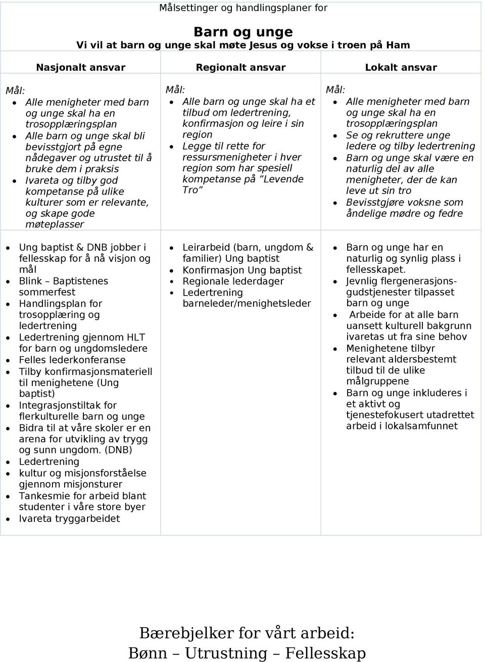møteplasser Ung baptist & DNB jobber i fellesskap for å nå visjon og mål Blink Baptistenes sommerfest Handlingsplan for trosopplæring og ledertrening Ledertrening gjennom HLT for barn og