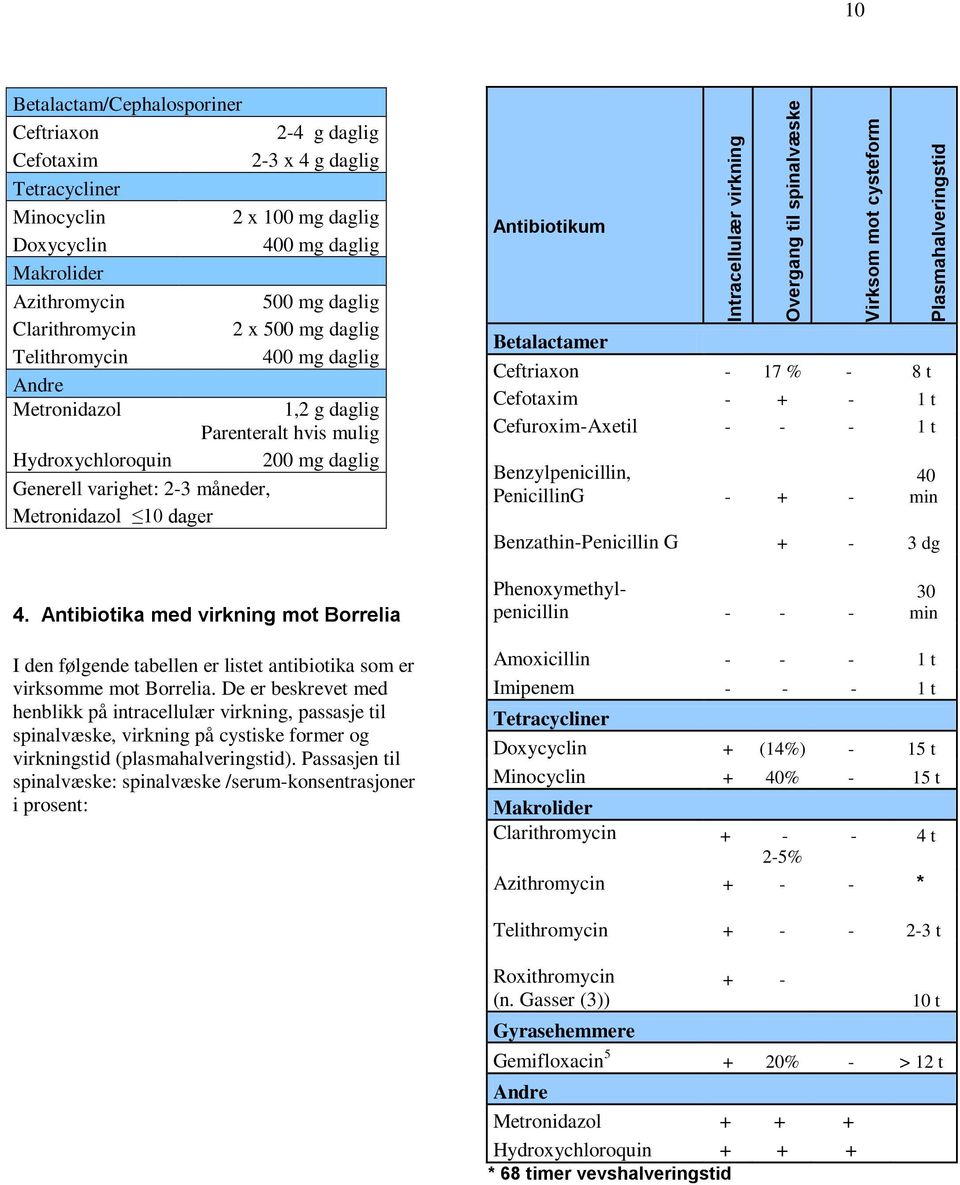 Hydroxychloroquin 200 mg daglig Generell varighet: 2-3 måneder, Metronidazol 10 dager Antibiotikum Betalactamer Ceftriaxon - 17 % - 8 t Cefotaxim - + - 1 t Cefuroxim-Axetil - - - 1 t