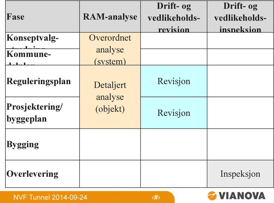 vedlikeholdsrevisjon Reguleringsplan Prosjektering/ byggeplan